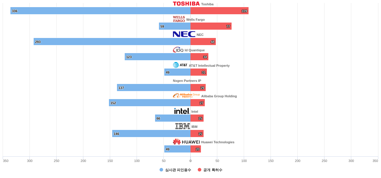 양자 암호 분야의 US 특허 보유 마켓 리더별 이 분야 보유 특허수 vs 보유 특허의 심사관 피인용수 데이터 기준일 20240101 그림