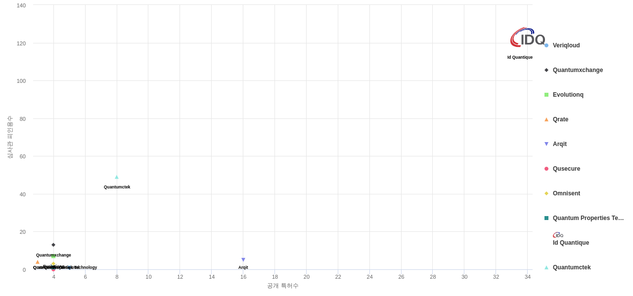 양자 암호 분야의 US 특허를 보유한 전문 기업별 이 분야 보유 특허수 vs 보유 특허가 받은 심사관 피인용수 데이터 기준일 20240101 그림