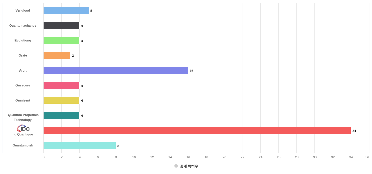 양자 암호 분야의 US 특허 보유 전문 기업별 이 분야 보유 출원공개 특허수 데이터 기준일 20240101 그림