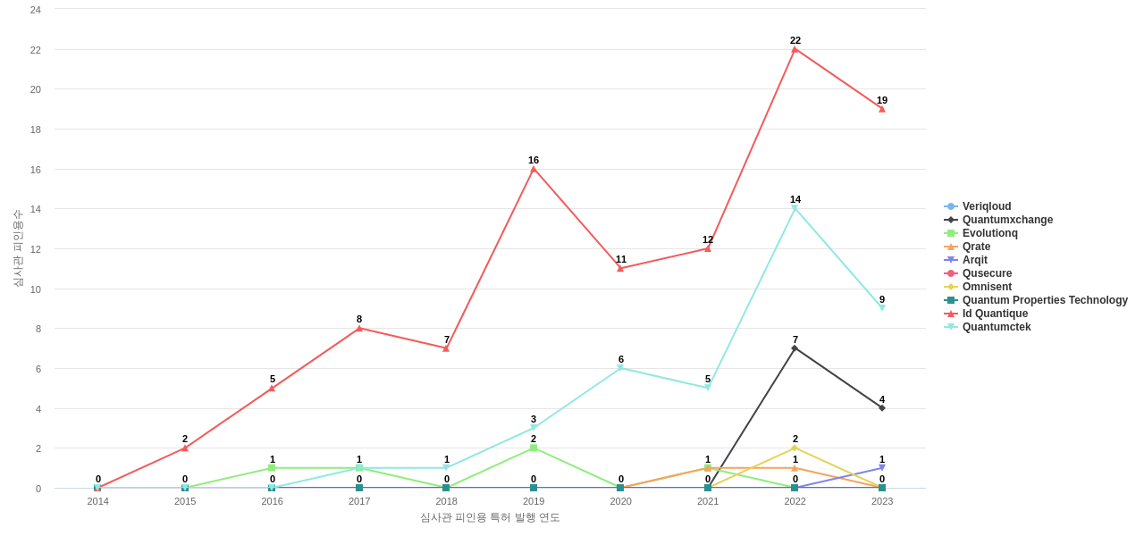 양자 암호 분야의 US 특허 보유 전문 기업별 이 분야 보유 특허의 심사관 피인용수 동향 데이터 기준일 20240101 그림
