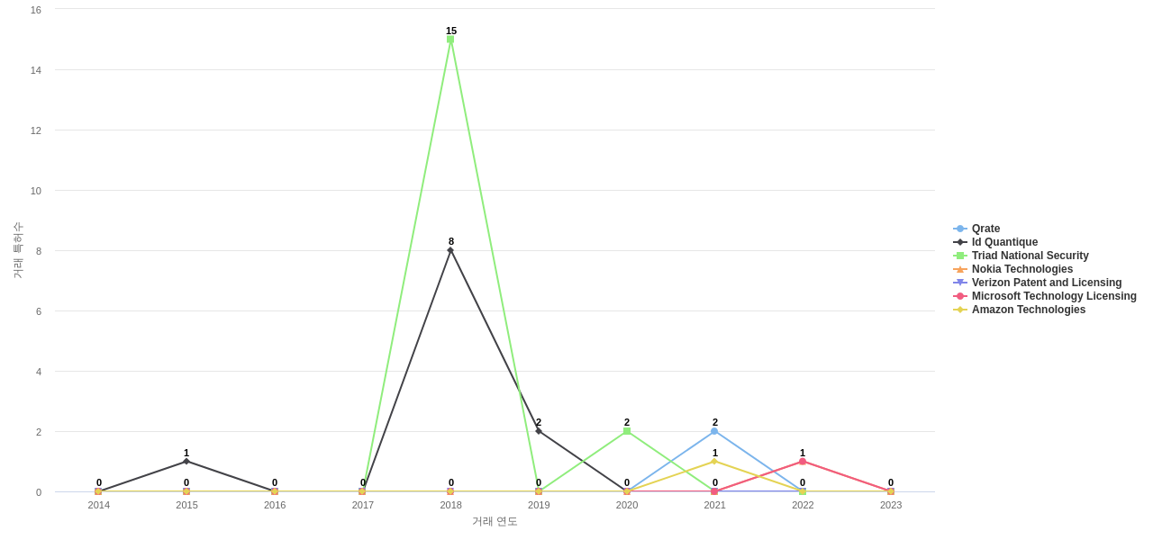 양자 암호 분야의 US 특허 보유 전문 기업별 이 분야 특허 대상 특허 매입 동향 데이터 기준일 20240101 그림