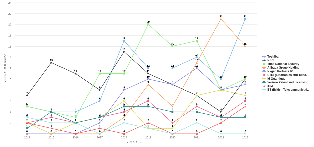 양자 암호 분야의 US 특허 보유 전문 기업별 이 분야 보유 특허가 거절시킨 후행 특허수 동향 데이터 기준일 20240101 그림