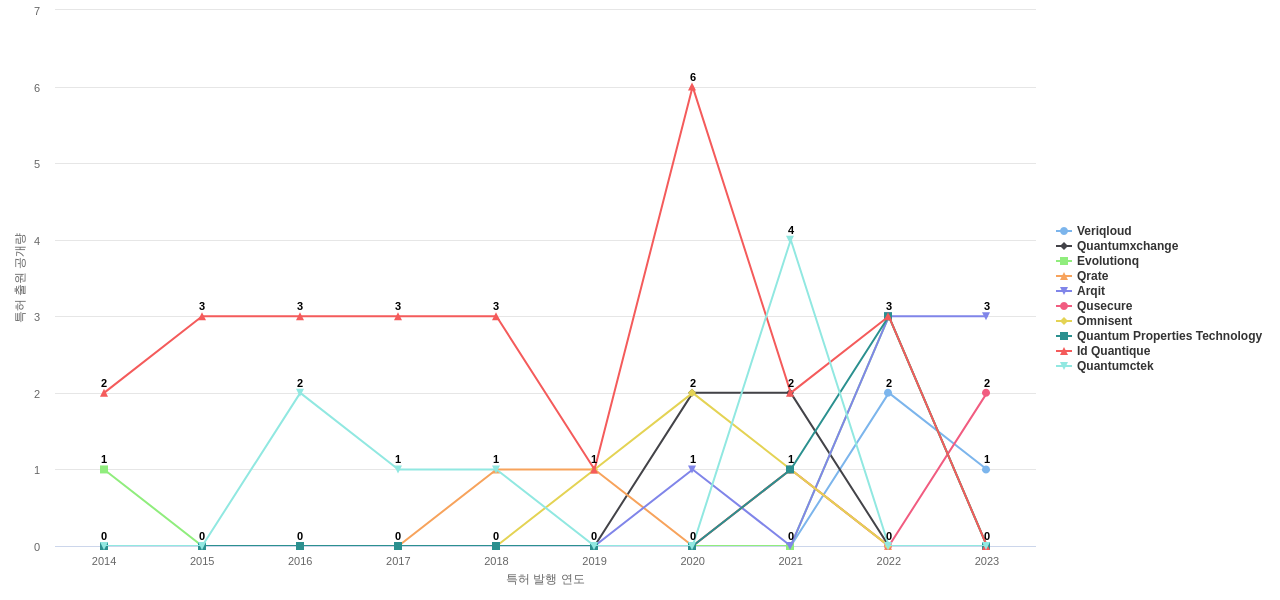 양자 암호 분야의 US 특허 보유 전문 기업별 이 분야 보유 특허 출원공개 동향 데이터 기준일 20240101 그림