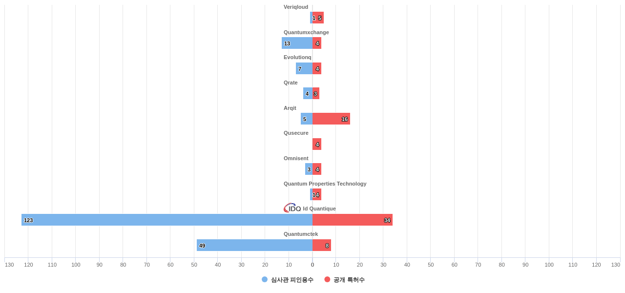 양자 암호 분야의 US 특허 보유 전문 기업별 이 분야 보유 특허수 vs 보유 특허의 심사관 피인용수 데이터 기준일 20240101 그림