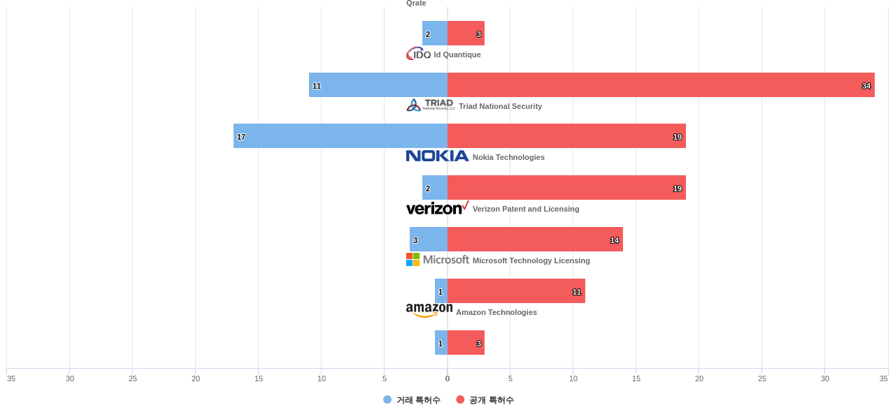 양자 암호 분야의 US 특허 보유 전문 기업별 이 분야 보유 특허수 vs 매입 특허수 데이터 기준일 20240101 그림