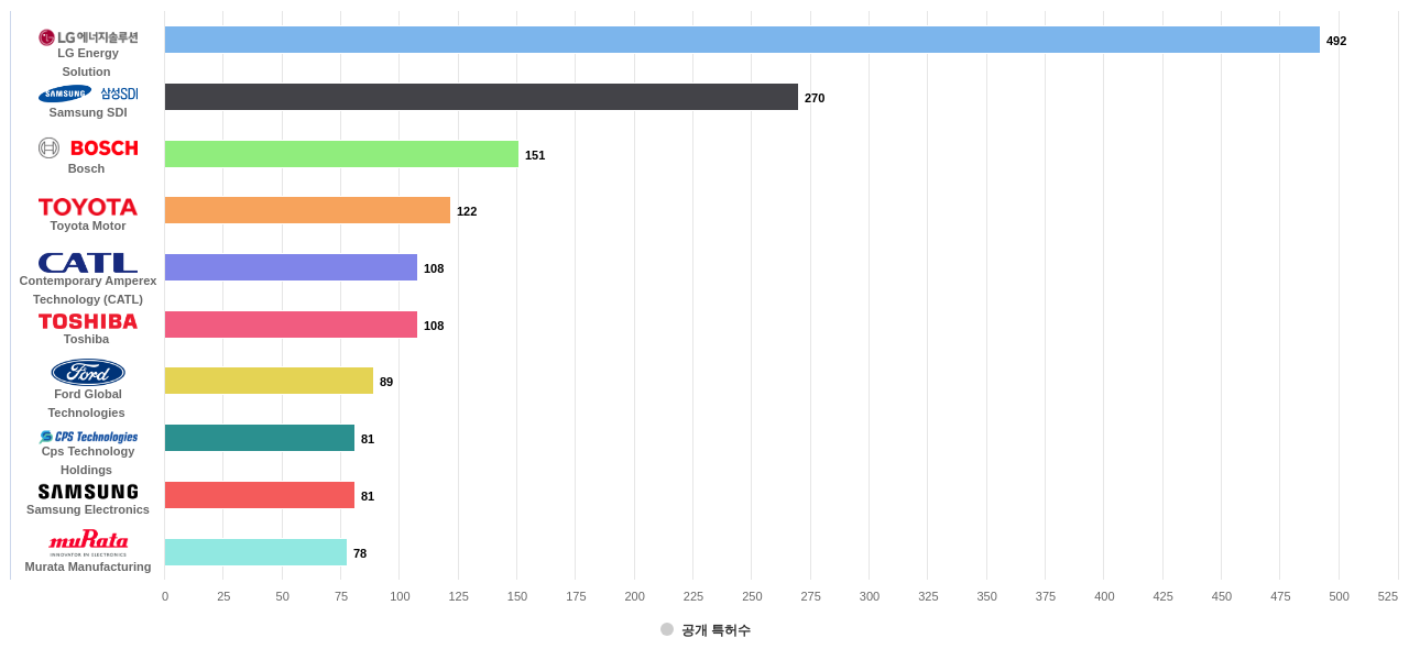 BMS 분야의 US 특허 보유 마켓 리더별 이 분야 보유 출원공개 특허수 데이터 기준일 20240101 그림
