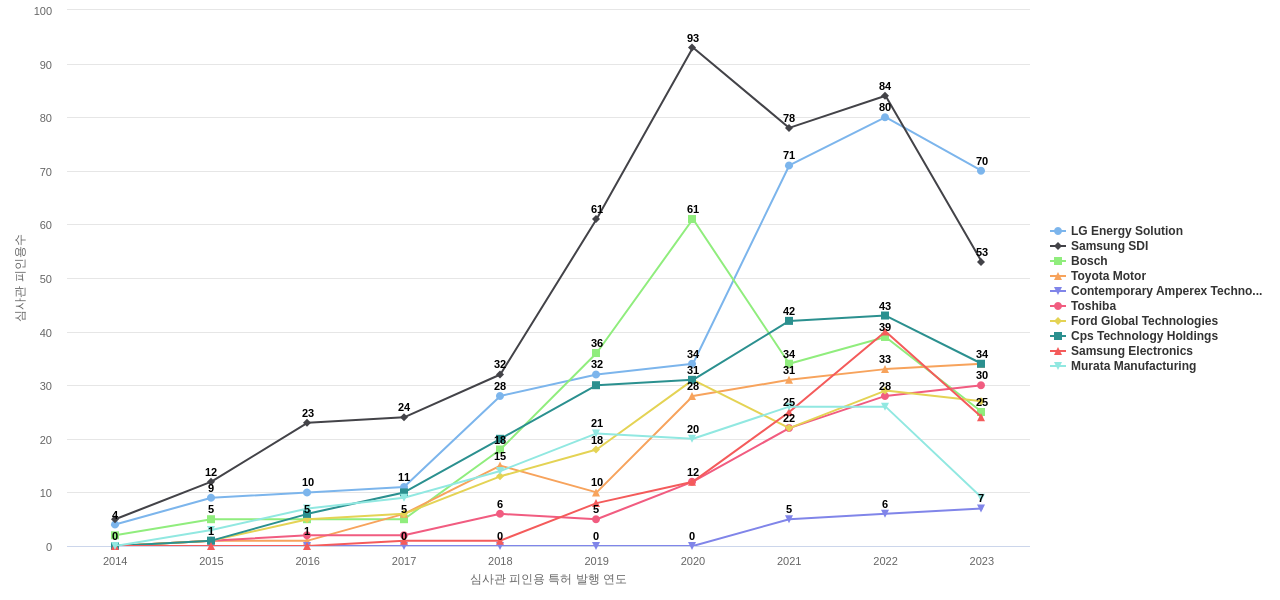 BMS 분야의 US 특허 보유 마켓 리더별 이 분야 보유 특허의 심사관 피인용수 동향 데이터 기준일 20240101 그림