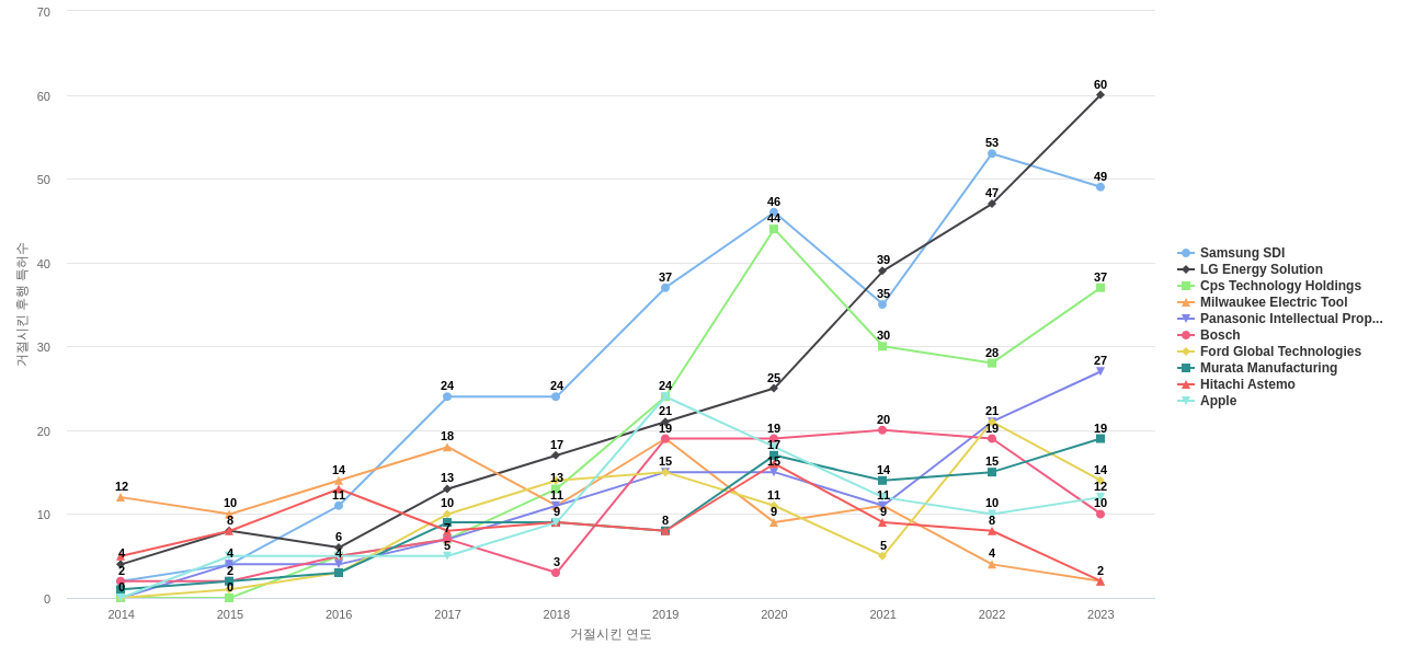 BMS 분야의 US 특허 보유 마켓 리더별 이 분야 보유 특허가 거절시킨 후행 특허수 동향 데이터 기준일 20240101 그림