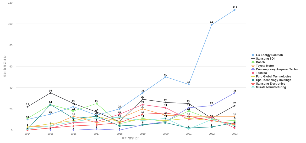 BMS 분야의 US 특허 보유 마켓 리더별 이 분야 보유 특허 출원공개 동향 데이터 기준일 20240101 그림