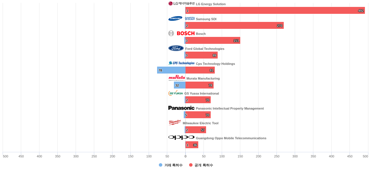 BMS 분야의 US 특허 보유 마켓 리더별 이 분야 보유 특허수 vs 매입 특허수 데이터 기준일 20240101 그림