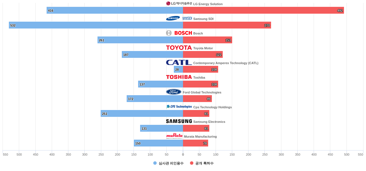 BMS 분야의 US 특허를 보유한 마켓 리더별 이 분야 보유 특허수 vs 보유 특허가 받은 심사관 피인용수 데이터 기준일 20240101 그림