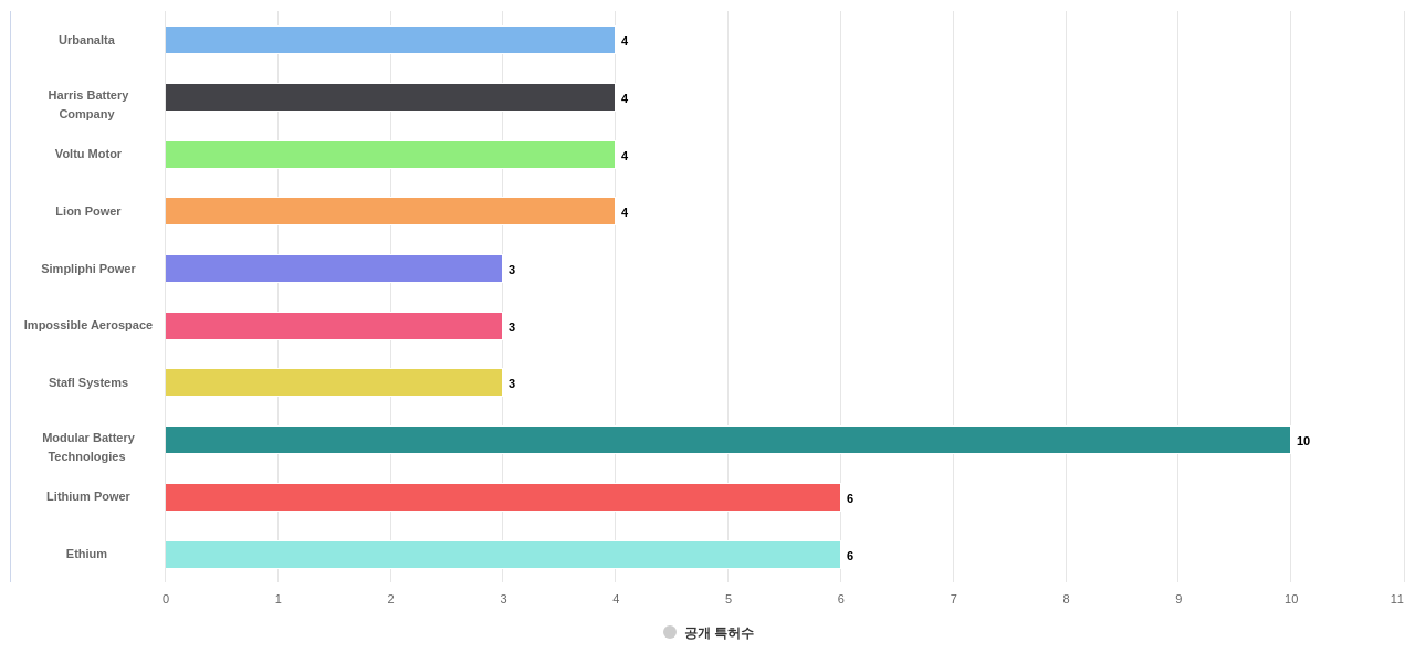 BMS 분야의 US 특허 보유 전문 기업별 이 분야 보유 출원공개 특허수 데이터 기준일 20240101 그림