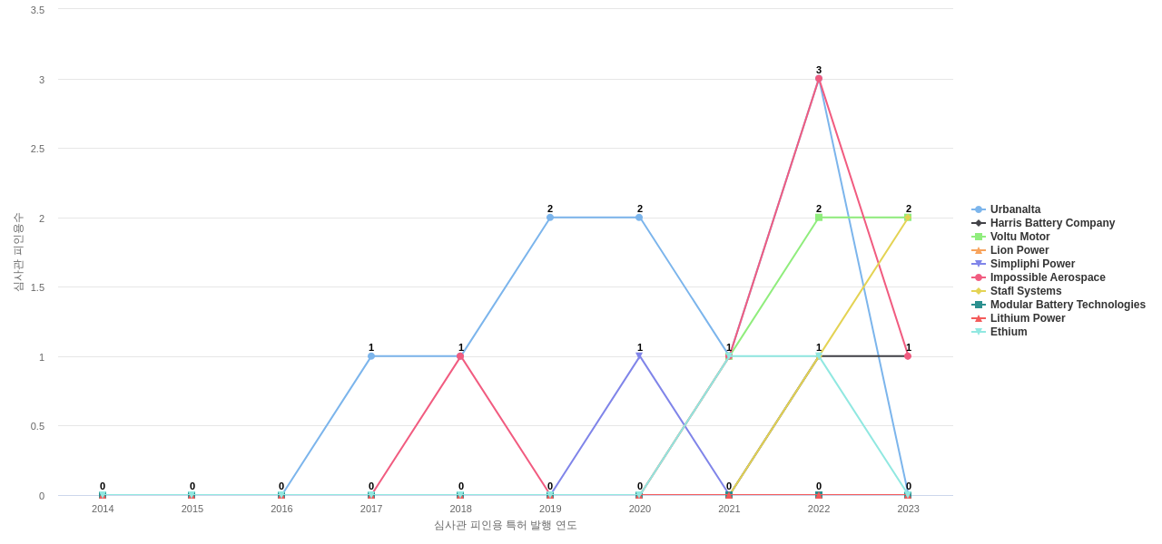 BMS 분야의 US 특허 보유 전문 기업별 이 분야 보유 특허의 심사관 피인용수 동향 데이터 기준일 20240101 그림