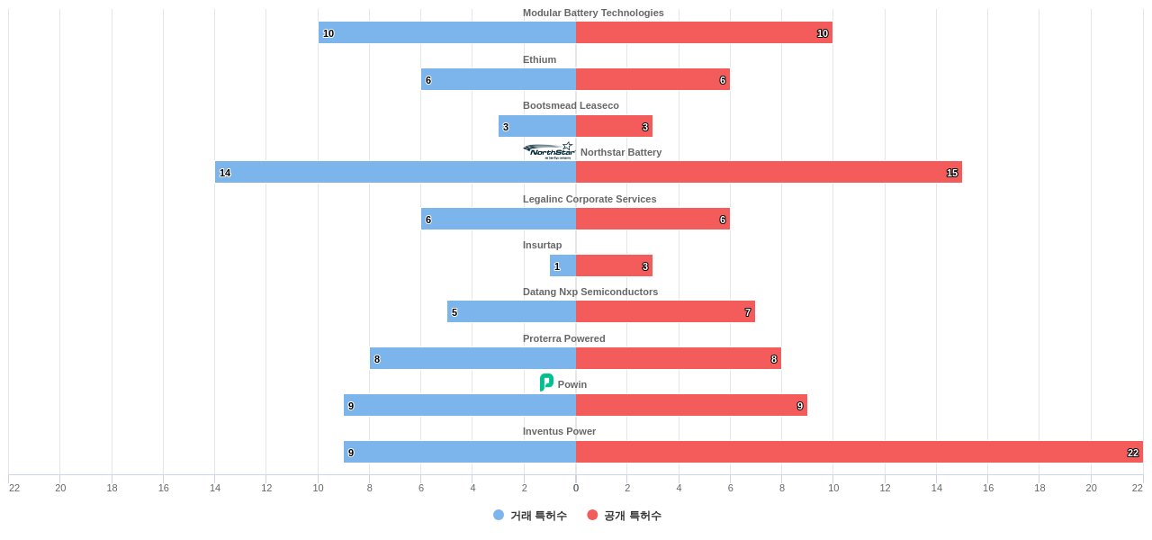 BMS 분야의 US 특허 보유 전문 기업별 이 분야 보유 특허수 vs 매입 특허수 데이터 기준일 20240101 그림