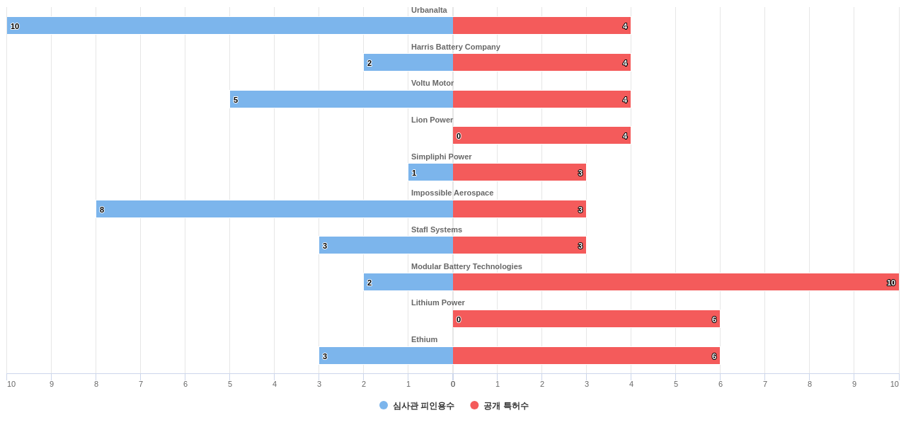 BMS 분야의 US 특허를 보유한 전문 기업별 이 분야 보유 특허수 vs 보유 특허가 받은 심사관 피인용수 데이터 기준일 20240101 그림