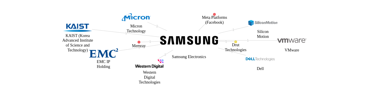 CXL 분야의 Samsung Electronics 보유 US 특허를 피인용forward citation하는 후행 특허 보유 기업 네트워크 데이터 기준일 20240101 그림