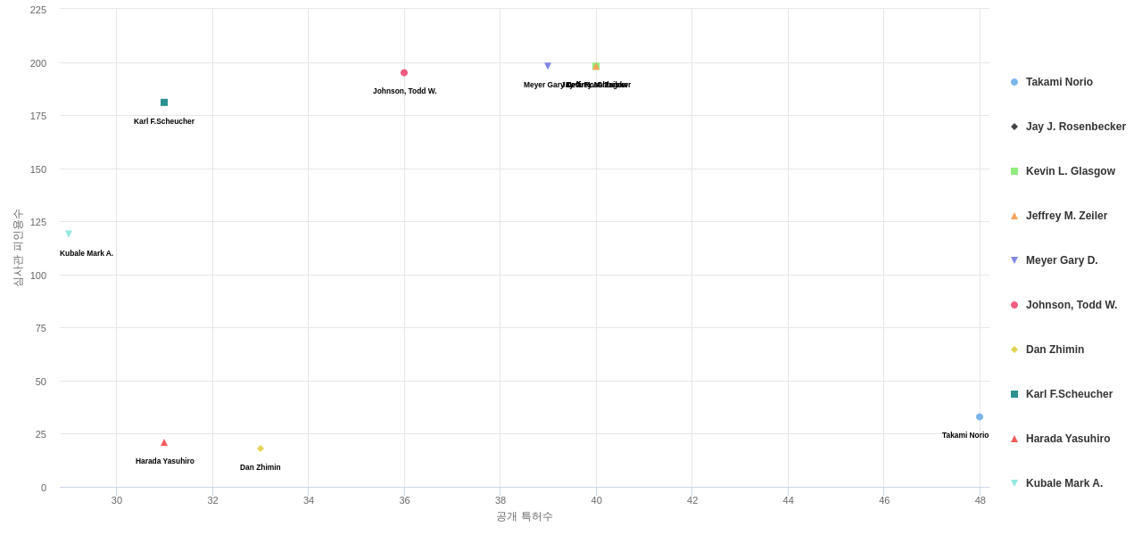 BMS 분야의 US 특허 발명 핵심 연구자별 이 분야 발명 특허수 vs 발명 특허가 받은 심사관 피인용수 데이터 기준일 20240101 그림