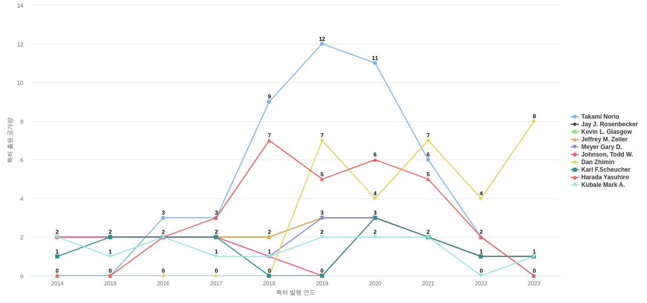 BMS 분야의 US 특허 발명 핵심 연구자별 발명 특허 출원공개 동향 데이터 기준일 20240101 그림