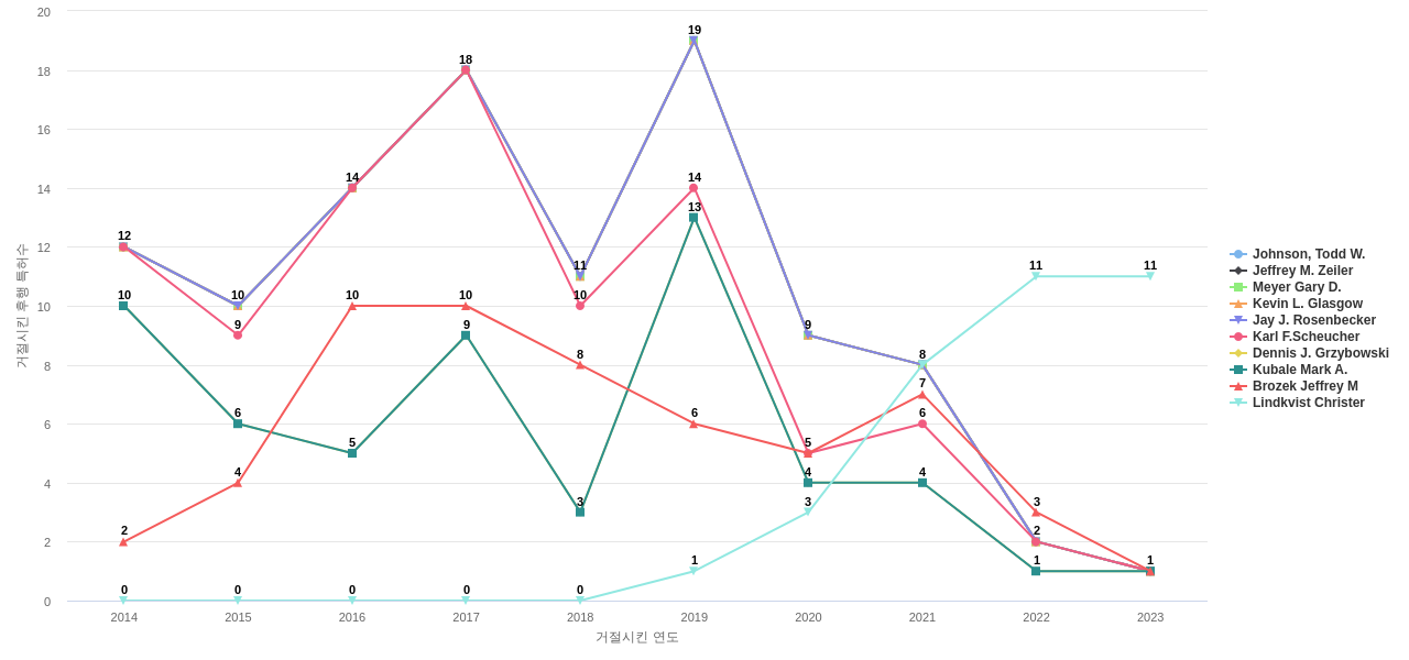 BMS 분야의 US 특허 발명 핵심 연구자별 이 분야 발명 특허가 거절시킨 후행 특허수 동향 데이터 기준일 20240101 그림