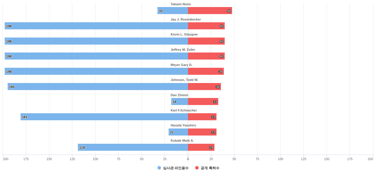 BMS 분야의 US 특허 발명 핵심 연구자별 이 분야 발명 특허수 vs 발명 특허가 받은 심사관 피인용수 데이터 기준일 20240101 그림