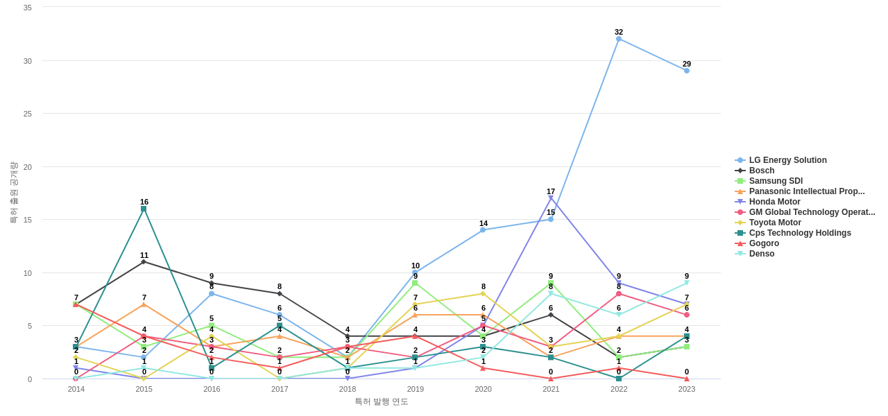 배터리 데이터 시스템 분야의 US 특허 보유 마켓 리더별 이 분야 보유 특허 출원공개 동향 데이터 기준일 20240101 그림