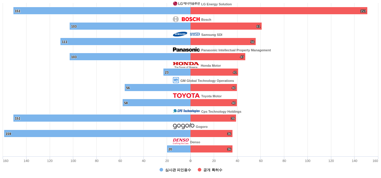배터리 데이터 시스템 분야의 US 특허를 보유한 마켓 리더별 이 분야 보유 특허수 vs 보유 특허가 받은 심사관 피인용수 데이터 기준일 20240101 그림