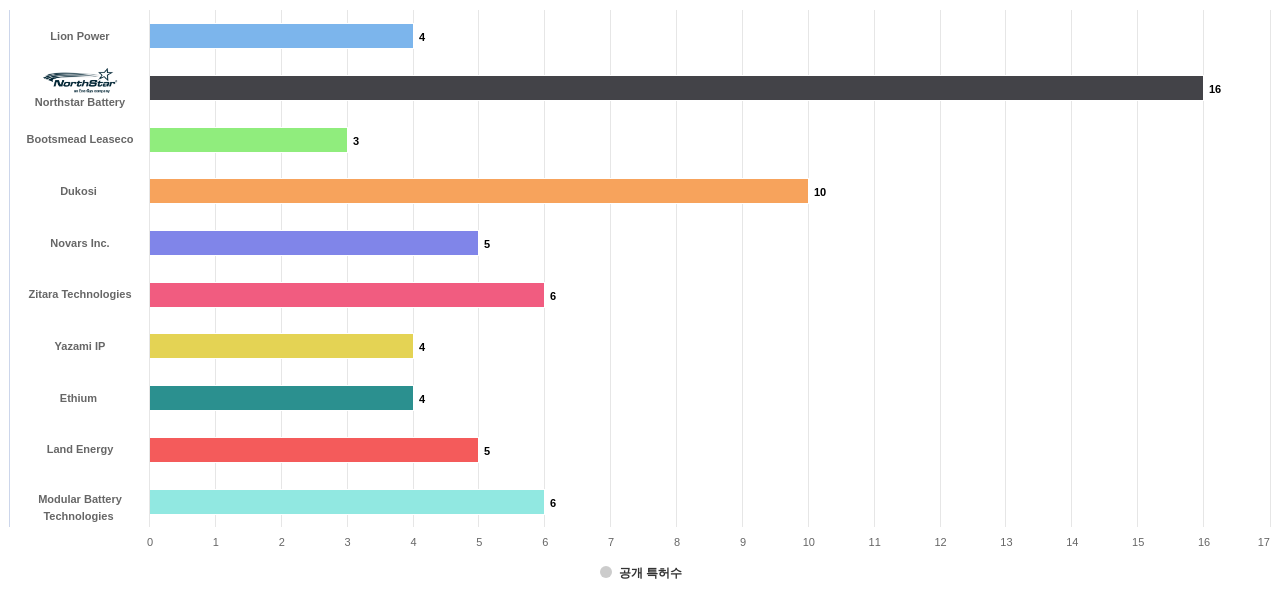 배터리 데이터 시스템 분야의 US 특허 보유 전문 기업별 이 분야 보유 출원공개 특허수 데이터 기준일 20240101 그림