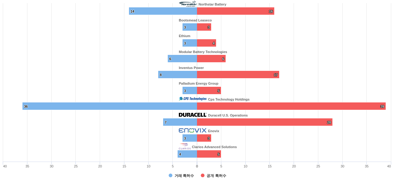 배터리 데이터 시스템 분야의 US 특허 보유 전문 기업별 이 분야 보유 특허수 vs 매입 특허수 데이터 기준일 20240101 그림