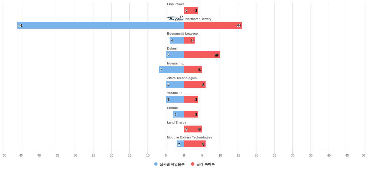 배터리 데이터 시스템 분야의 US 특허를 보유한 전문 기업별 이 분야 보유 특허수 vs 보유 특허가 받은 심사관 피인용수 데이터 기준일 20240101 그림