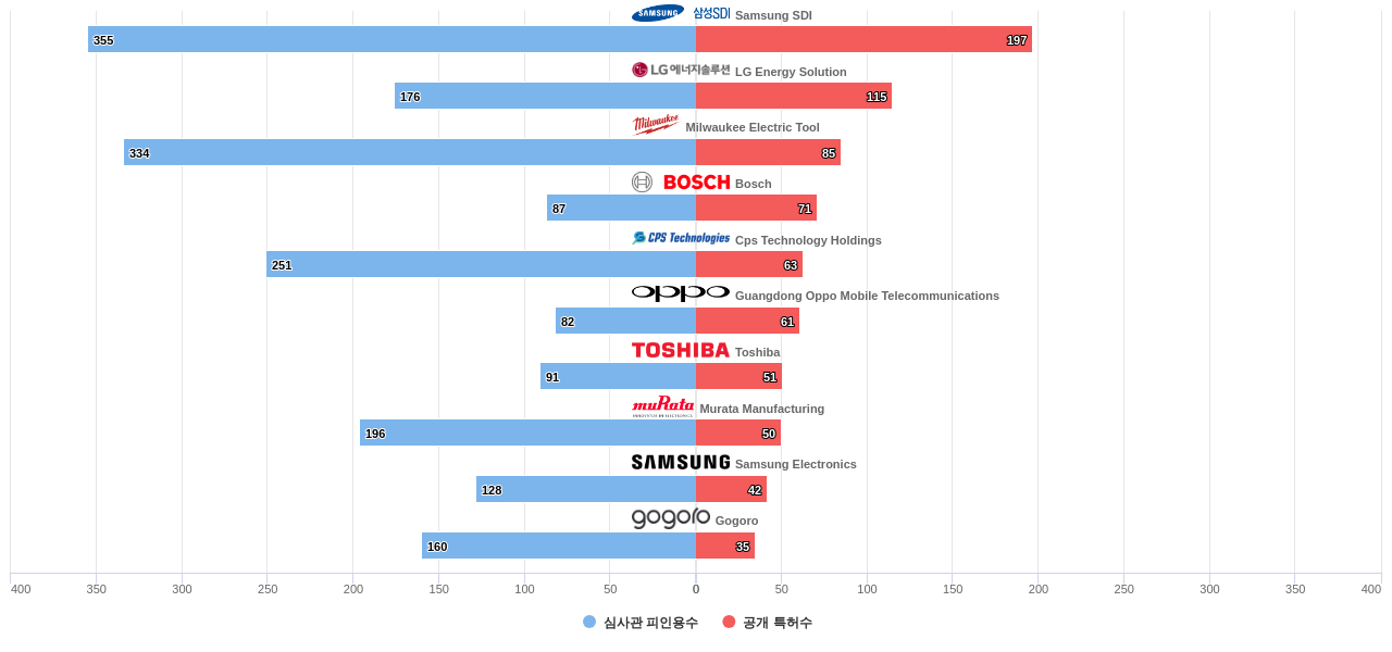스마트 배터리 분야의 US 특허를 보유한 마켓 리더별 이 분야 보유 특허수 vs 보유 특허가 받은 심사관 피인용수 데이터 기준일 20240101 그림