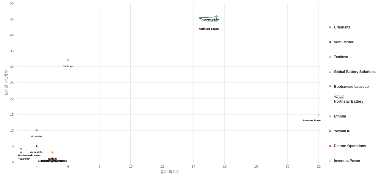 스마트 배터리 분야의 US 특허를 보유한 전문 기업별 이 분야 보유 특허수 vs 보유 특허가 받은 심사관 피인용수 데이터 기준일 20240101 그림