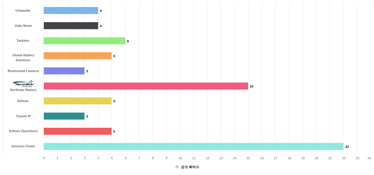 스마트 배터리 분야의 US 특허 보유 전문 기업별 이 분야 보유 출원공개 특허수 데이터 기준일 20240101 그림