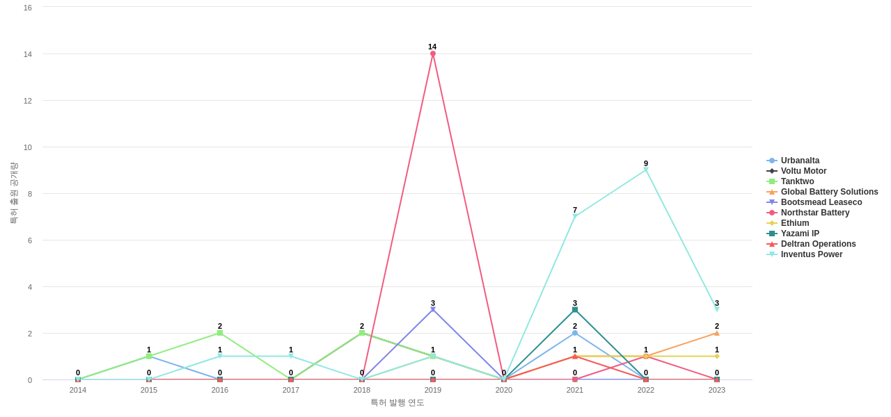 스마트 배터리 분야의 US 특허 보유 전문 기업별 이 분야 보유 특허 출원공개 동향 데이터 기준일 20240101 그림
