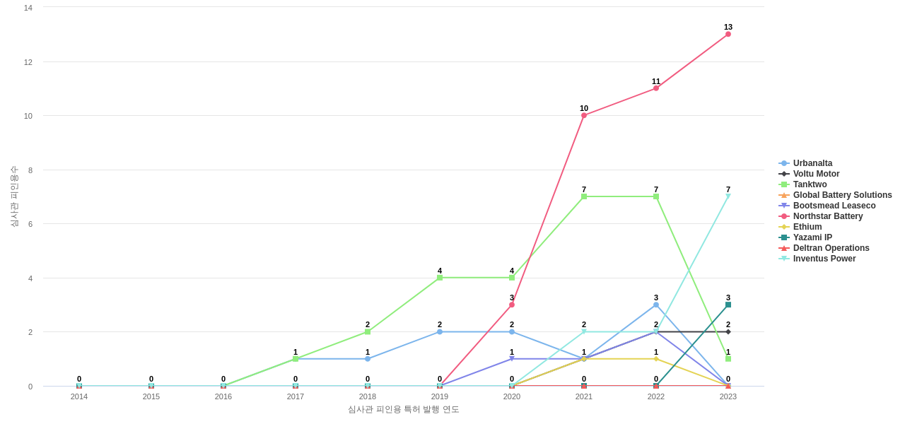 스마트 배터리 분야의 US 특허 보유 전문 기업별 이 분야 보유 특허의 심사관 피인용수 동향 데이터 기준일 20240101 그림