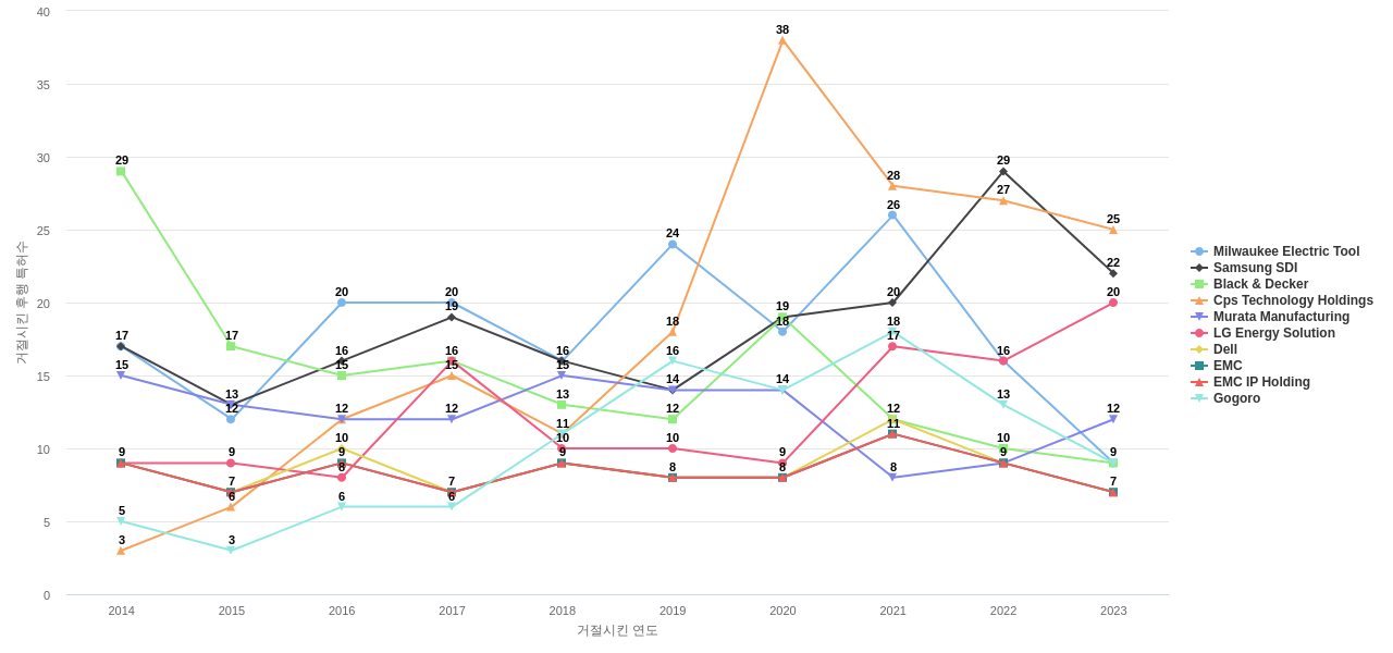 스마트 배터리 분야의 US 특허 보유 전문 기업별 이 분야 보유 특허가 거절시킨 후행 특허수 동향 데이터 기준일 20240101 그림