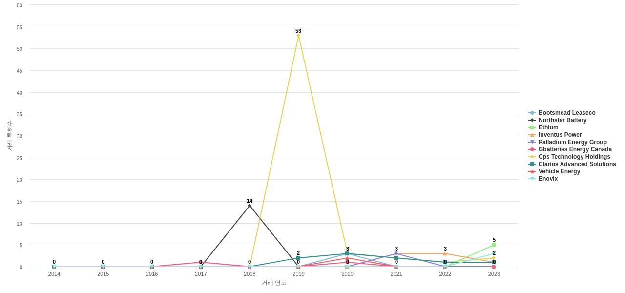 스마트 배터리 분야의 US 특허 보유 전문 기업별 이 분야 특허 대상 특허 매입 동향 데이터 기준일 20240101 그림
