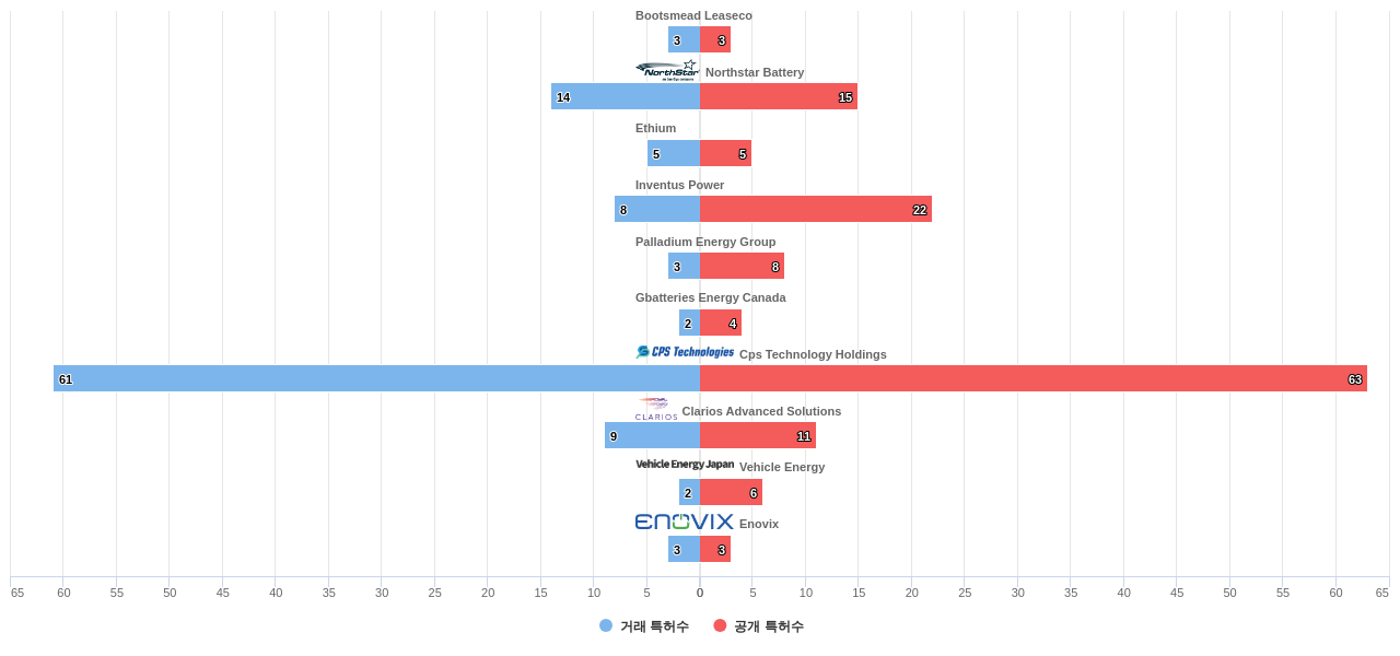 스마트 배터리 분야의 US 특허 보유 전문 기업별 이 분야 보유 특허수 vs 매입 특허수 데이터 기준일 20240101 그림