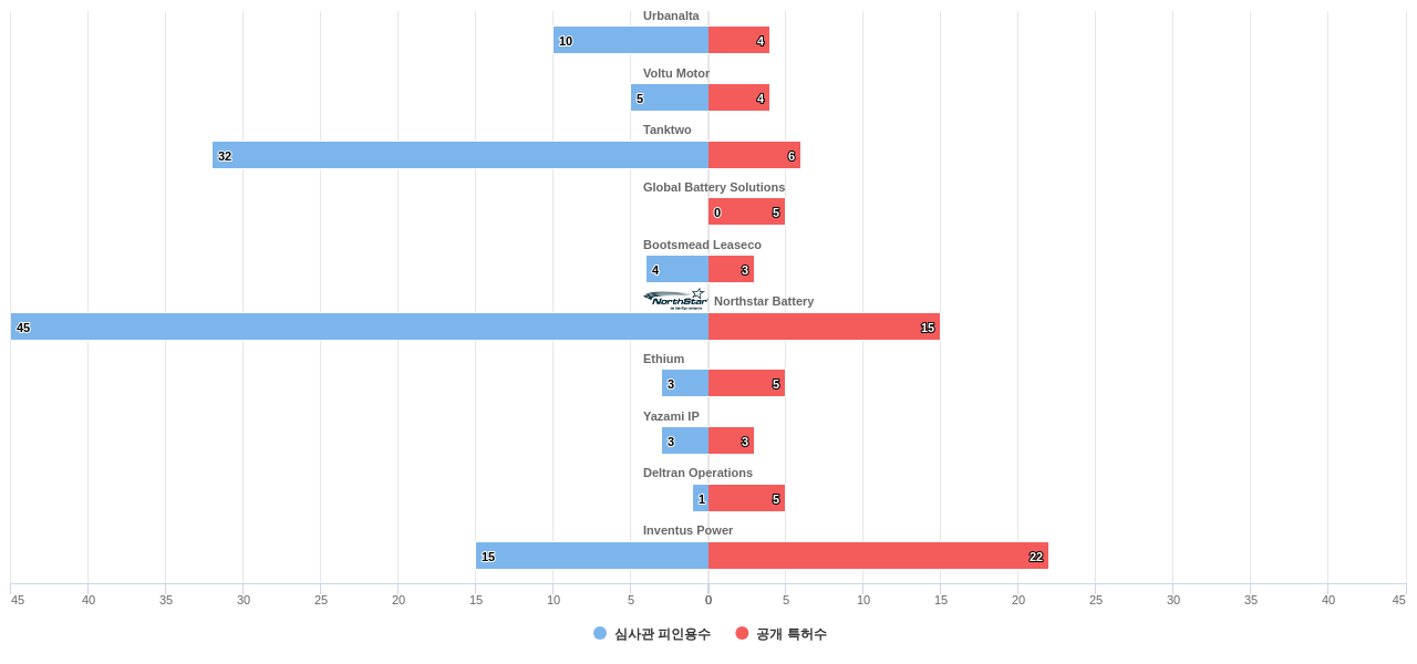스마트 배터리 분야의 US 특허를 보유한 전문 기업별 이 분야 보유 특허수 vs 보유 특허가 받은 심사관 피인용수 데이터 기준일 20240101 그림