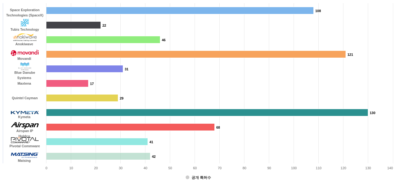 스페이스X 및 특허적 경쟁 기업별 보유 출원공개 특허수 데이터 기준일 20240101 그림