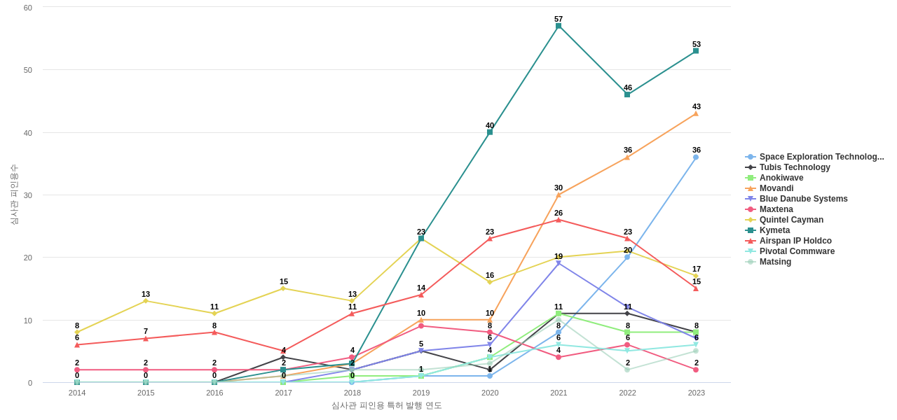 스페이스X 및 특허적 경쟁 기업별 그 기업의 보유 US 특허가 받은 심사관 피인용수 동향 데이터 기준일 20240101 그림