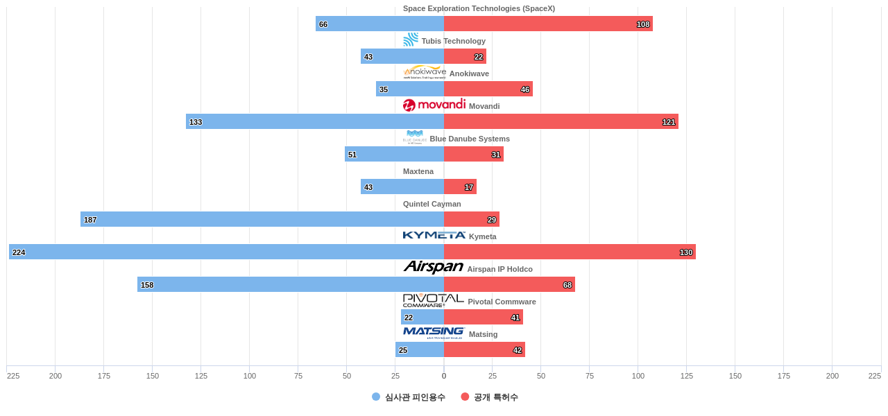 스페이스X 및 특허적 경쟁 기업별 그 기업의 보유 US 특허수 vs 보유 특허의 심사관 피인용수 데이터 기준일 20240101 그림