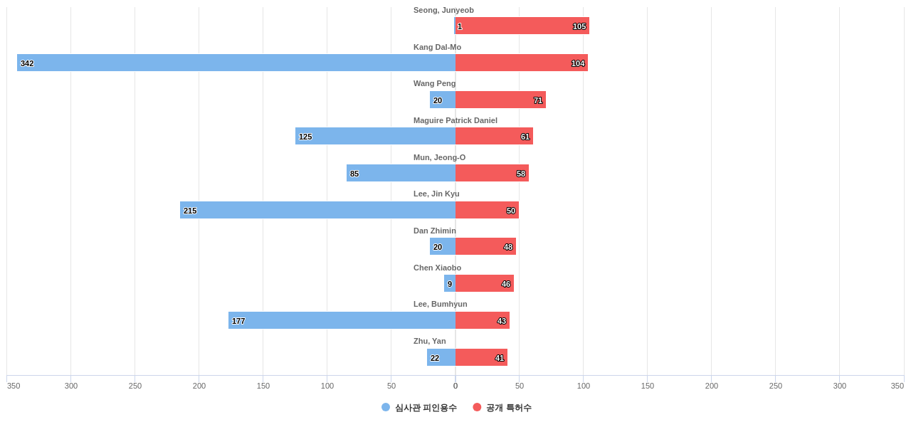 배터리 온도 제어 분야의 US 특허 발명 핵심 연구자별 발명 특허수 vs 발명 특허가 받은 심사관 피인용수 데이터 기준일 20240101 그림