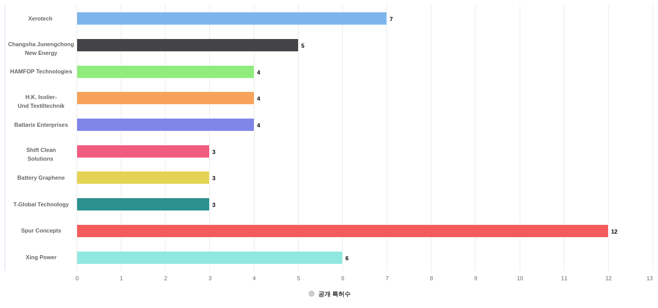 배터리 온도 제어 분야의 US 특허 보유 전문 기업별 이 분야 보유 출원공개 특허수 데이터 기준일 20240101 그림