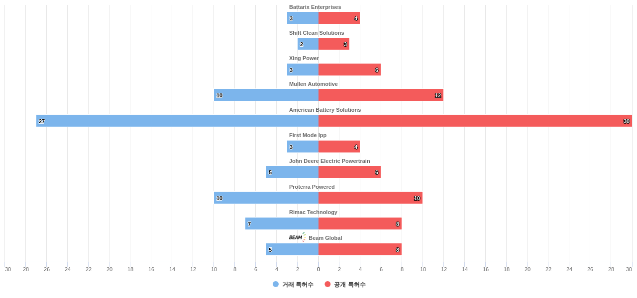 배터리 온도 제어 분야의 US 특허 보유 전문 기업별 이 분야 보유 특허수 vs 매입 특허수 데이터 기준일 20240101 그림