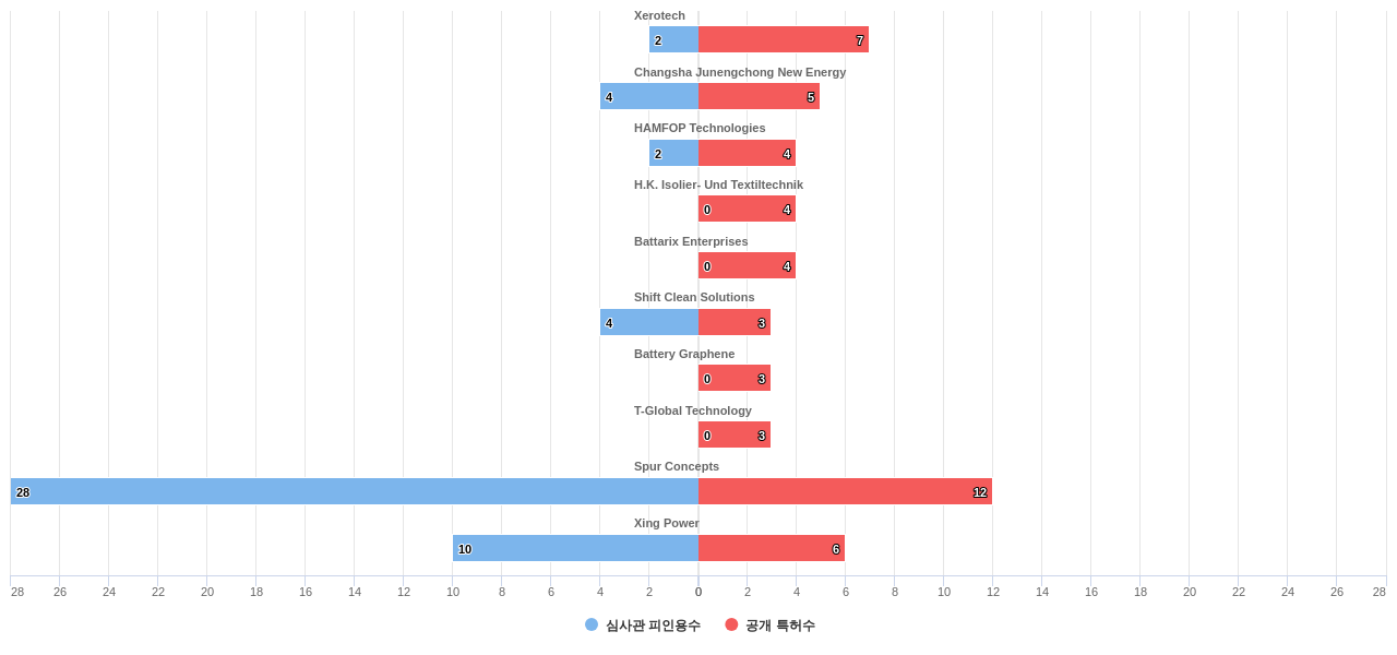 배터리 온도 제어 분야의 US 특허를 보유한 전문 기업별 이 분야 보유 특허수 vs 보유 특허가 받은 심사관 피인용수 데이터 기준일 20240101 그림