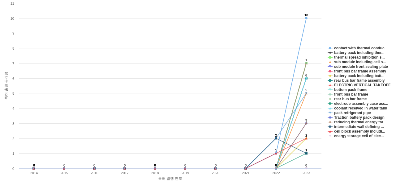배터리 온도 제어 분야의 US 특허에서의 신규 등장 키워드 동향 데이터 기준일 20240101 그림