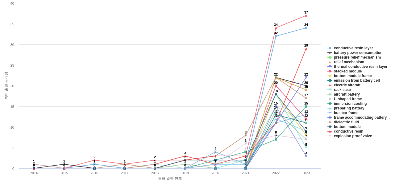 배터리 온도 제어 분야의 US 특허에서의 급성장 키워드 동향 데이터 기준일 20240101 그림