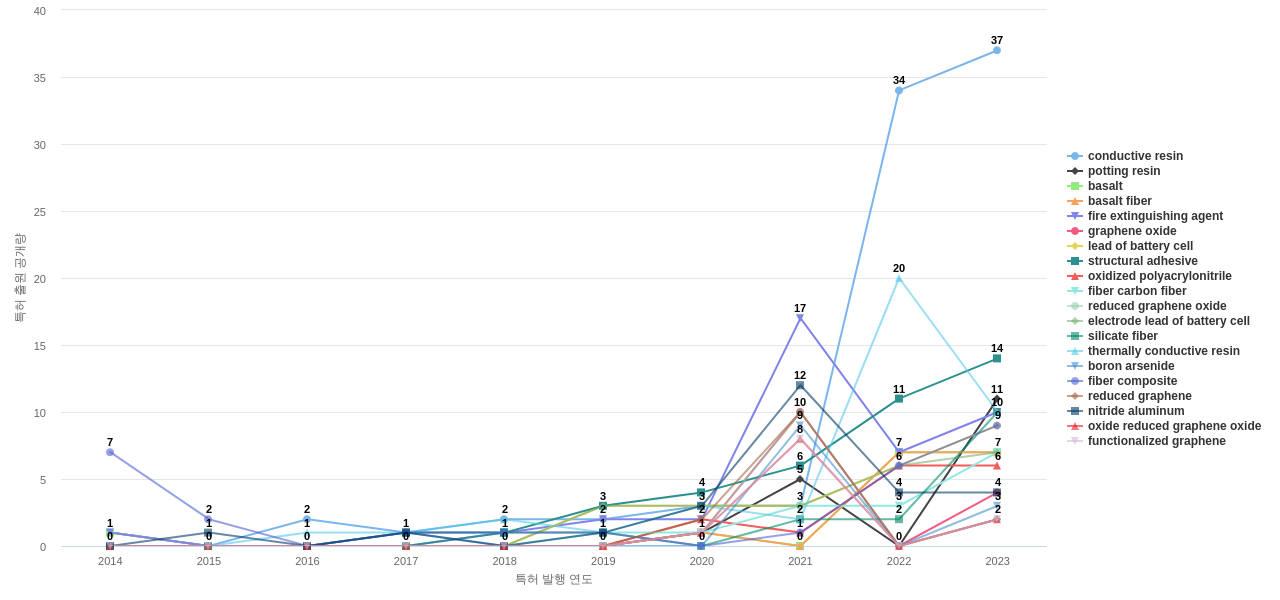 배터리 온도 제어 분야의 US 특허에서의 소재물질 관련 급성장 키워드 동향 데이터 기준일 20240101 그림