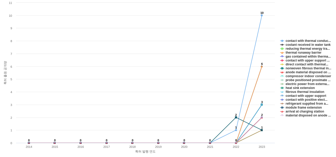 배터리 온도 제어 분야의 US 특허에서의 기능작용 관련 신규 등장 키워드 동향 데이터 기준일 20240101 그림