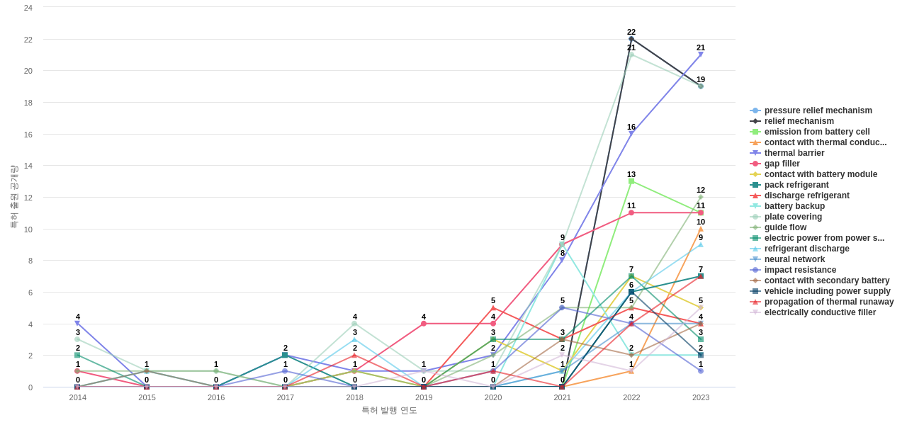 배터리 온도 제어 분야의 US 특허에서의 기능작용 관련 급성장 키워드 동향 데이터 기준일 20240101 그림